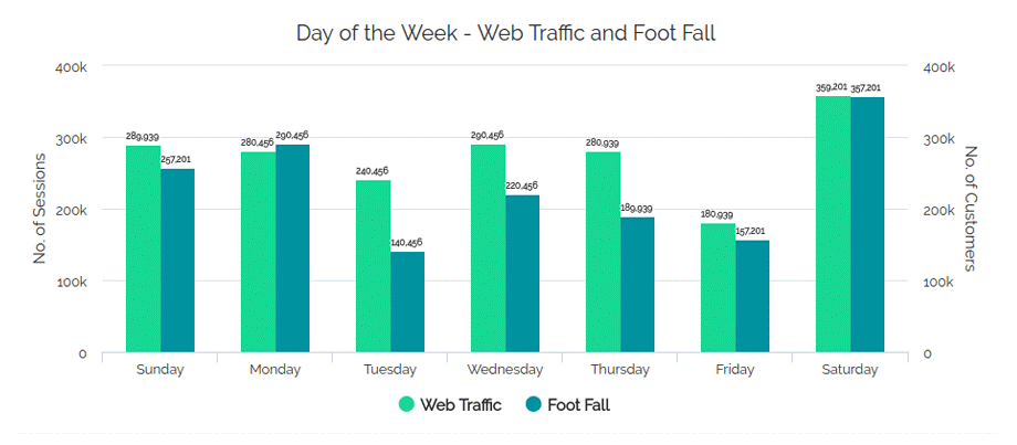 Web traffic and Foot Fall
