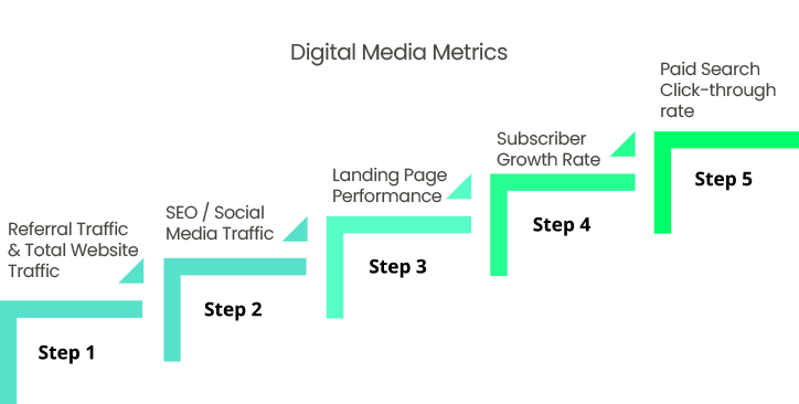 Digital Media Metrics
